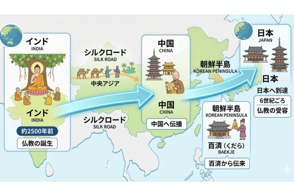 2500年ほど前にインドで生まれ、シルクロードを通って中国に伝わり、6世紀ごろに朝鮮半島の百済（くだら）という国から日本に伝わってきたという仏教の図解画像